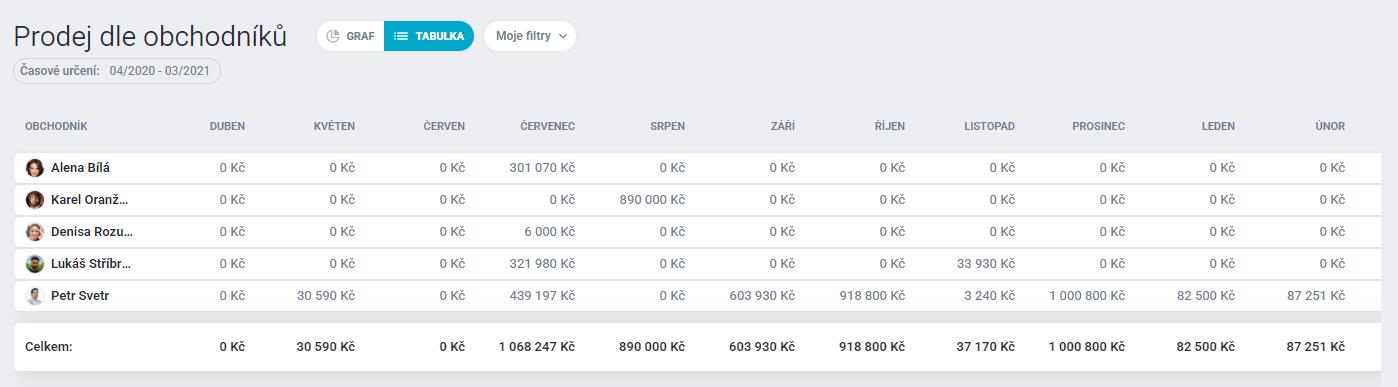 Prodej dle obchodníků - 201806723_3.0_4411330539025.0.jpg